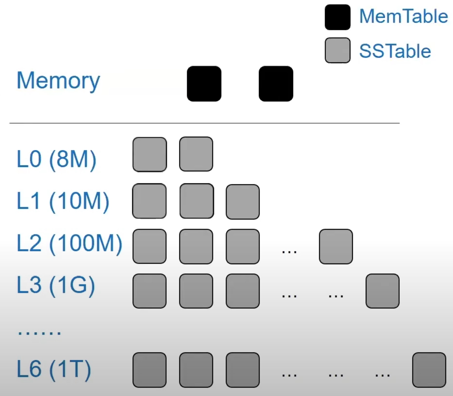 LevelDB uses LSM-Tree